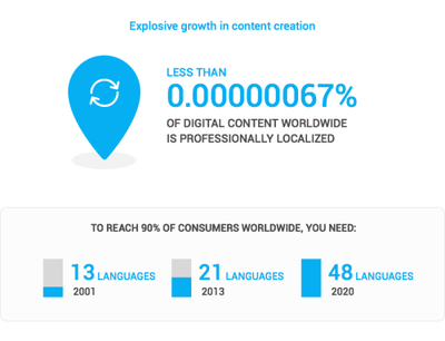 初创企业产品需要适配多少种语言 未来趋势与战略考量